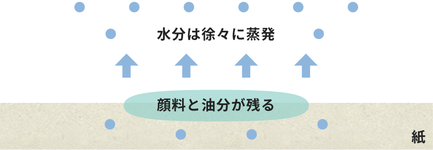 インクの定着の仕組み