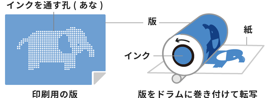 孔版印刷の仕組み