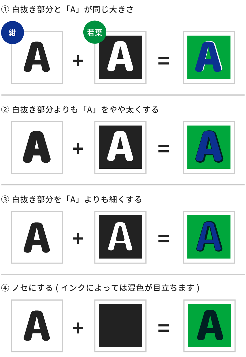 抜き合わせのトラッピングを調整することでズレを目立ちにくくする