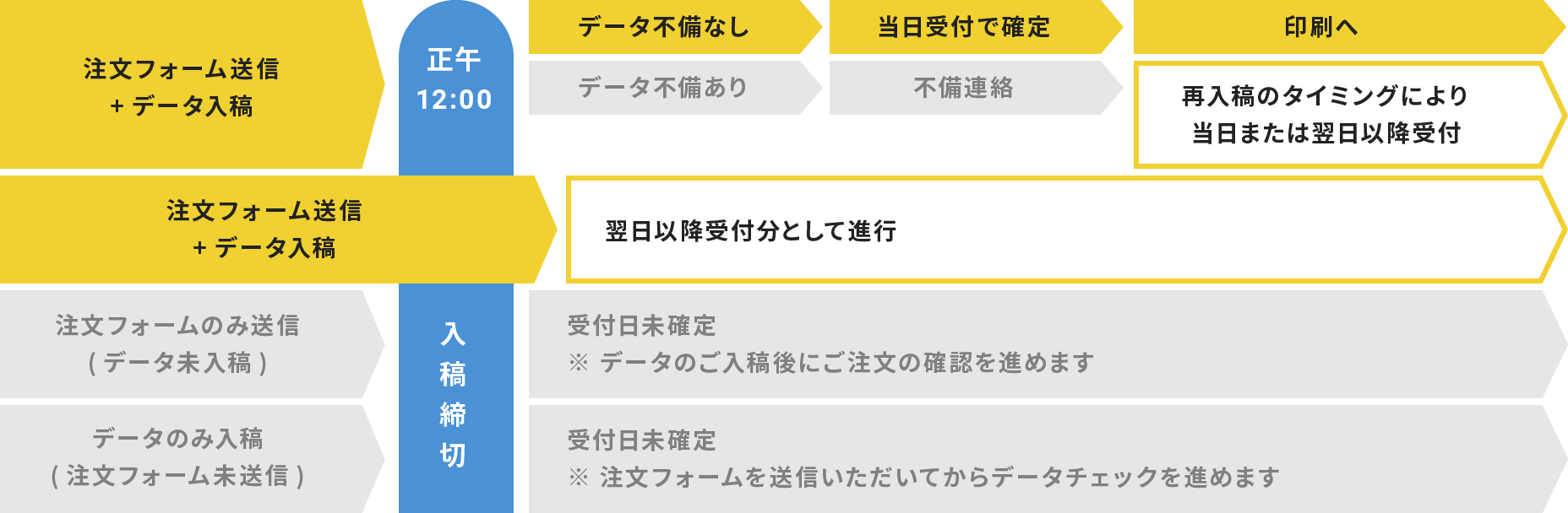 WEBで入稿の流れ